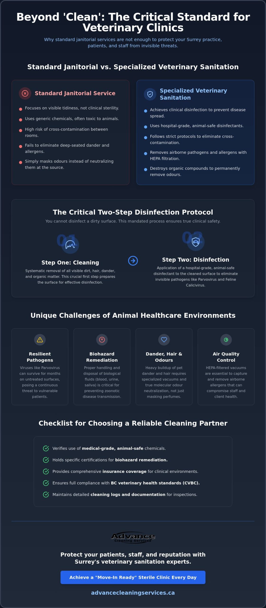 Professional Vet Clinic Cleaning Services in Surrey: 2026 Standards