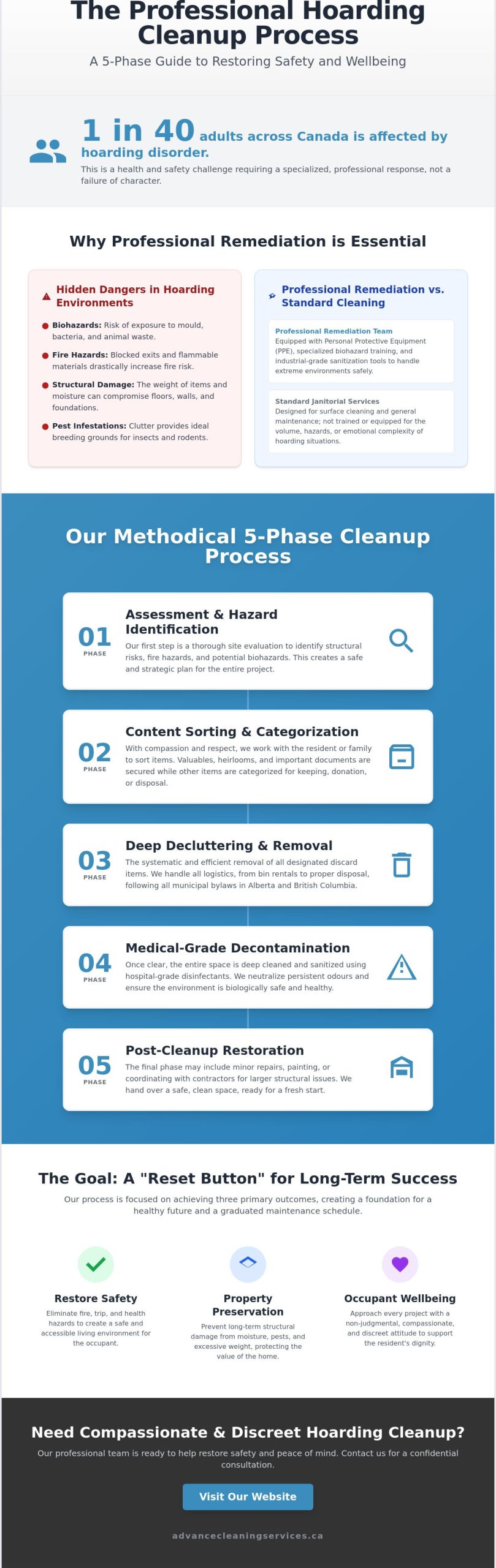 The Professional Hoarding Cleanup Process: A Step-by-Step Guide to Restoration