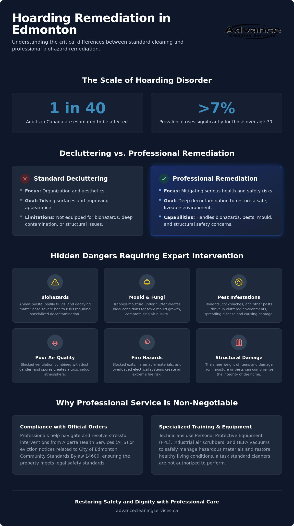 Professional Hoarding Cleanup in Edmonton: A Guide to Safe and Compassionate Remediation