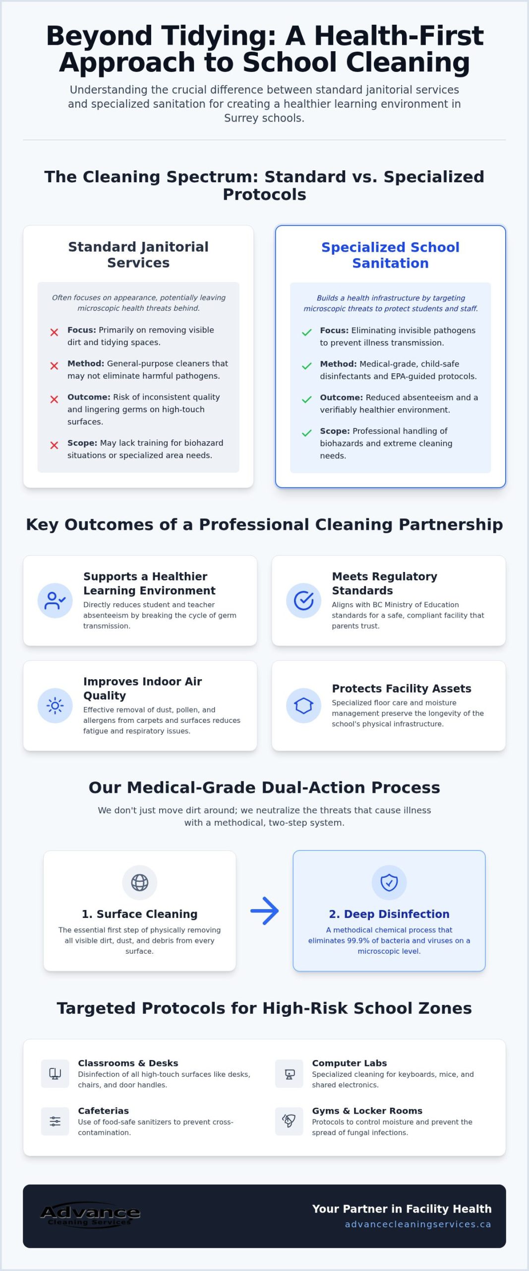 Expert School Cleaning Services in Surrey: Ensuring Healthier Learning Environments