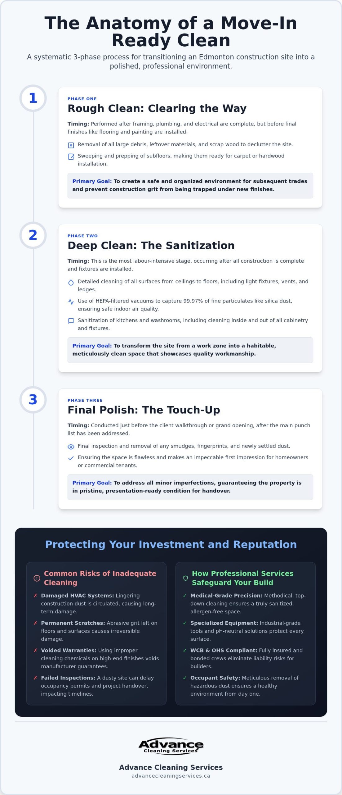 Professional Construction Cleanup in Edmonton: The 2026 Guide to Post-Build Success