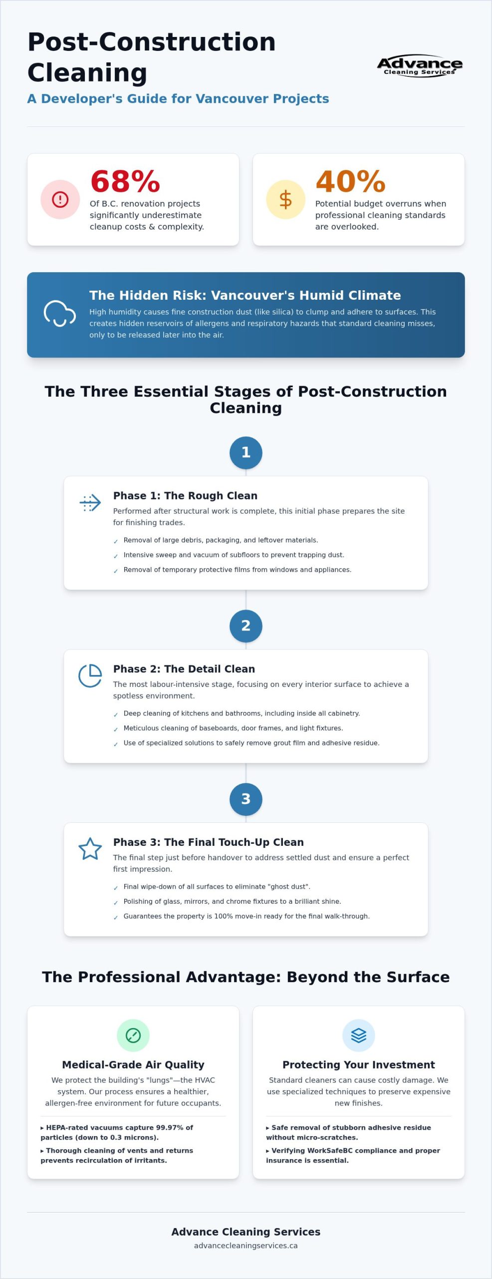 Professional Post-Construction Cleaning in Vancouver: The 2026 Developer’s Guide