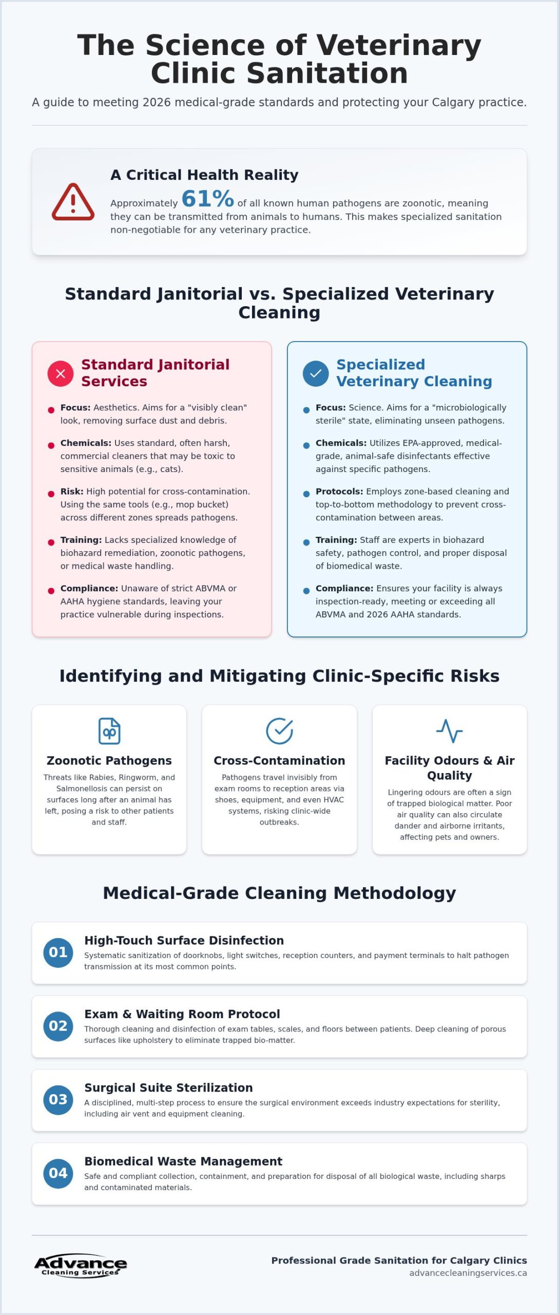 Professional Veterinarian Clinic Cleaning in Calgary: The 2026 Sanitation Guide