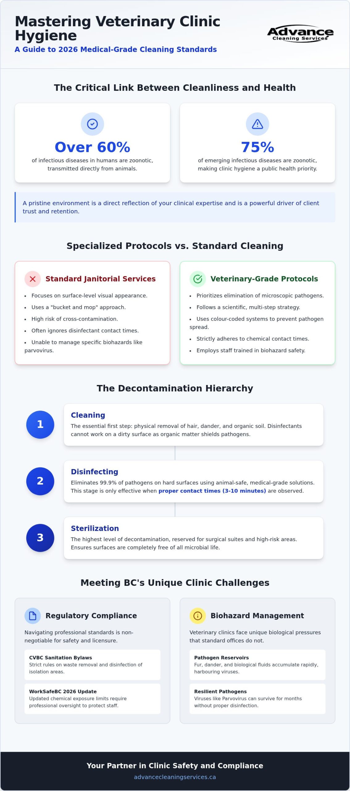 Veterinary Clinic Cleaning in Vancouver: 2026 Sanitation Standards & Protocols