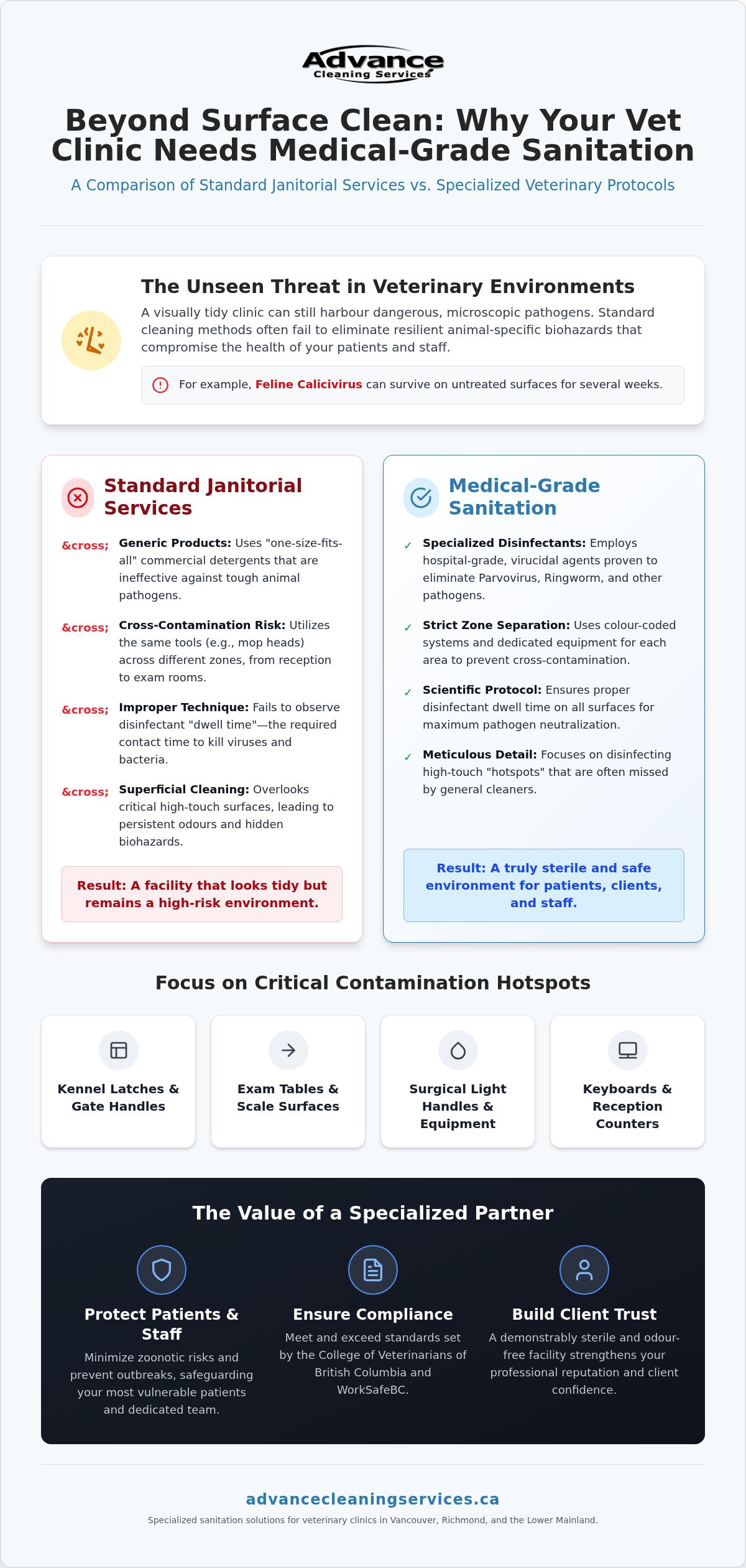 Veterinary Clinic Cleaning in Vancouver: Specialized Sanitation for 2026