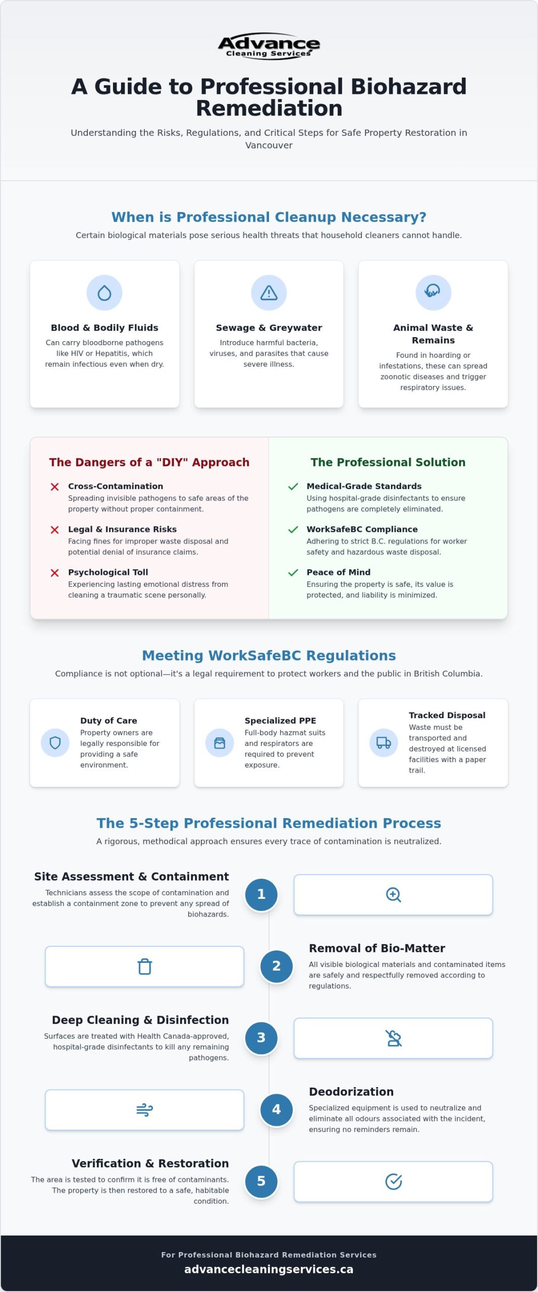 Biohazard Cleanup in Vancouver: Professional Remediation & Safety Guide
