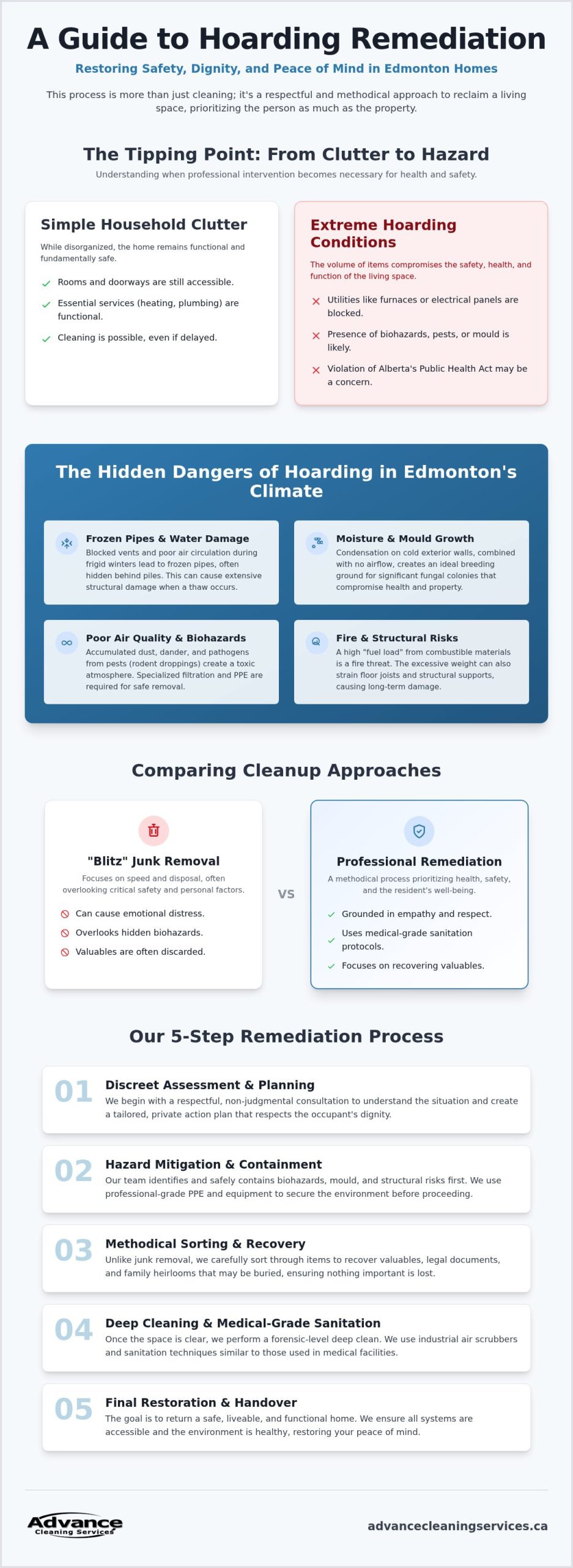 Professional Hoarding Cleanup in Edmonton: A Compassionate Guide to Restoring Your Home