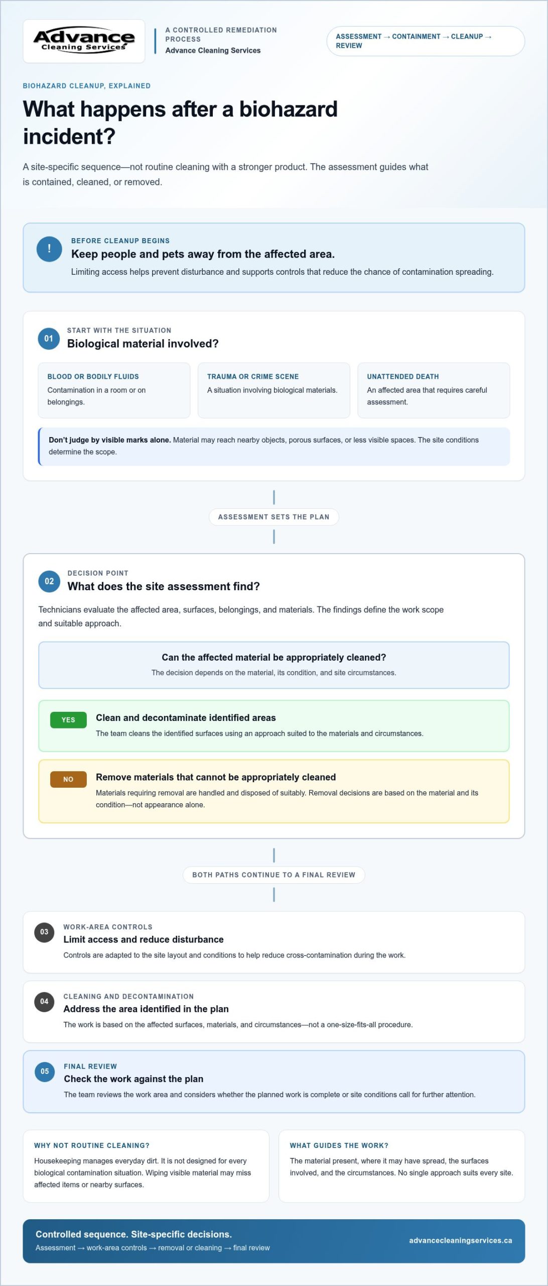 What Does Biohazard Cleanup Involve? A Clear, Step-by-Step Guide